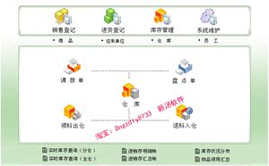 库存出库入库 单机版系统 /进出货 货物仓库管理盘点软件/ 加密锁